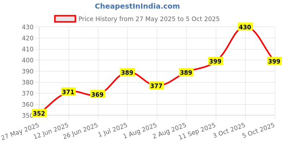 flipkart.com tbtecommece Suction basedFeeding Bowl- BPA Free Plastic tbtecommece Price History Graph from 27 May 2025 to 5 Oct 2025