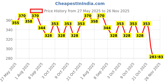 flipkart.com tbtecommerce 10 in 1 Grooming kit for baby Changing Station tbtecommerce Price History Graph from 27 May 2025 to 26 Nov 2025