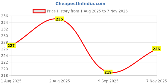 flipkart.com tbtecommerce Baby Cup Seeper for 6 to 12 months tbtecommerce Price History Graph from 1 Aug 2025 to 7 Nov 2025
