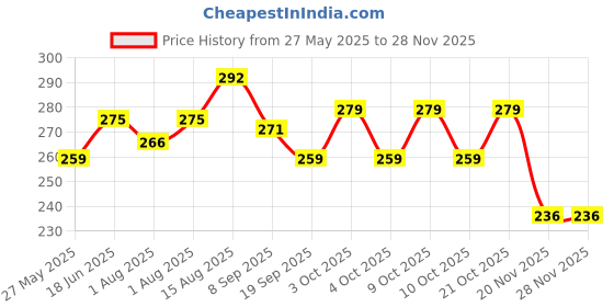 flipkart.com tbtecommerce Baby Grooming kit 5 in 1 Pcs multicolor Changing Station tbtecommerce Price History Graph from 27 May 2025 to 27 Nov 2025