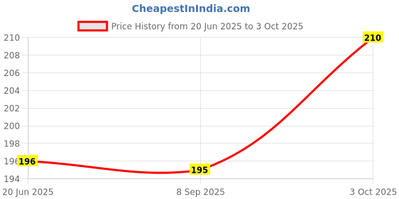 flipkart.com tbtecommerce Toothbrush with Toy Car Soft Toothbrush tbtecommerce Price History Graph from 20 Jun 2025 to 3 Oct 2025