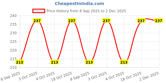flipkart.com TBTH FEDORA Price History Graph from 8 Sep 2025 to 1 Dec 2025