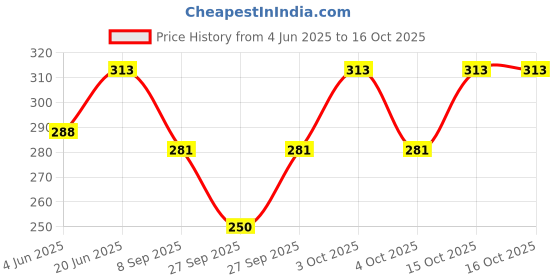 flipkart.com TBTH Medium Brim Sun Hat Floppy Foldable Bow knot Straw Hat Summer Beach Hat Price History Graph from 4 Jun 2025 to 15 Oct 2025