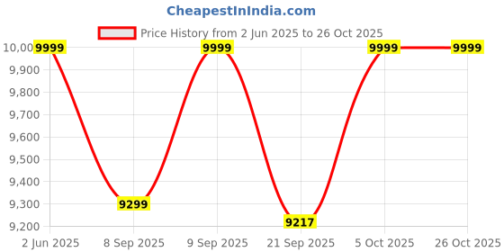 flipkart.com amaze TC 13548ST Turbo Charge Tubular Inverter Battery amaze Price History Graph from 2 Jun 2025 to 26 Oct 2025