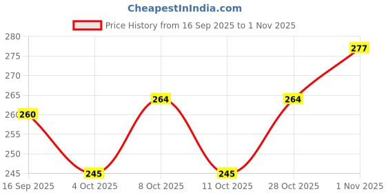 flipkart.com aster Tc-96 Glass Cutter Machine Tempered Glass Cutter Made of PLASTIC, Glass Cutter aster Price History Graph from 16 Sep 2025 to 1 Nov 2025