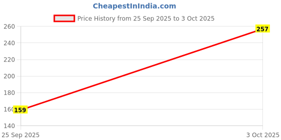 flipkart.com Tc Access Adjustable Foldable Mobile Stand | Multi-Angle Phone & Tablet Holder for Desk Mobile Holder Price History Graph from 25 Sep 2025 to 3 Oct 2025