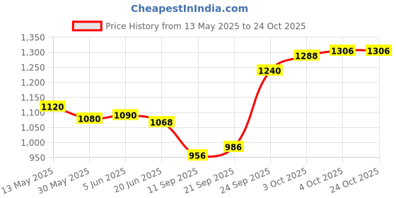 flipkart.com true cult TC-Black Guitar Bag true cult Price History Graph from 13 May 2025 to 24 Oct 2025
