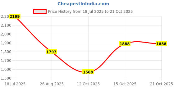 flipkart.com avon cycles TC01 Kids Tricycle SKY BLUE LITE GREEN 12 T (inch) Road Cycle avon cycles Price History Graph from 18 Jul 2025 to 21 Oct 2025