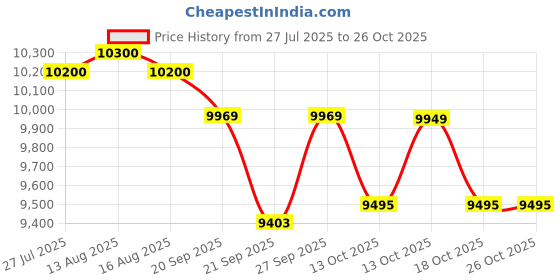 flipkart.com amaze TC13548ST Tubular Inverter Battery amaze Price History Graph from 27 Jul 2025 to 25 Oct 2025