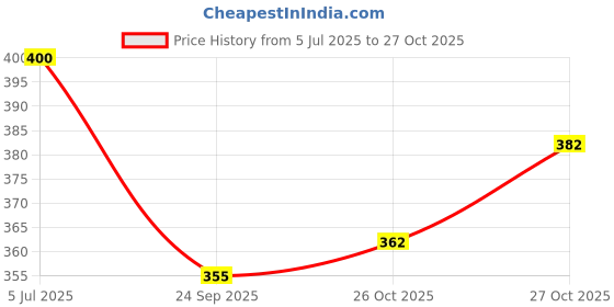 flipkart.com asesomecreation TC3P-34 Strap TVS Apache RTR 160 Bike Tank Cover asesomecreation Price History Graph from 5 Jul 2025 to 27 Oct 2025