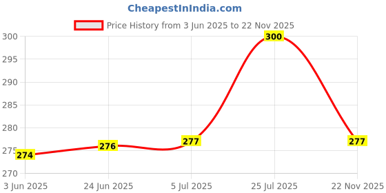 flipkart.com tools centre TC667 Combo of Twisted Cup Brush and Non Twisted Cup Brush for 4" Angle Grinder Wheel Brush tools centre Price History Graph from 3 Jun 2025 to 22 Nov 2025