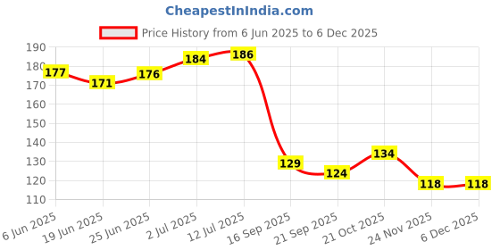 flipkart.com tca Auto Rickshaw Metal Mobile Holder, Compatible With All Smartphones, Pack of 1, Bike Mobile Holder tca Price History Graph from 6 Jun 2025 to 5 Dec 2025