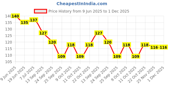 flipkart.com tca Auto Rickshaw Metal Mobile Holder For Auto Rickshaw Drivers, Black, Pack of 1, Bike Mobile Holder tca Price History Graph from 9 Jun 2025 to 30 Nov 2025