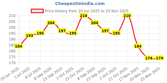 flipkart.com tca Auto Rickshaw Metal Mobile Holder For Auto Rickshaw Drivers, Pack of 1, Bike Mobile Holder tca Price History Graph from 20 Jun 2025 to 25 Nov 2025