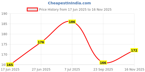 flipkart.com tca Auto Rickshaw Mobile Holder With Metallic Finish, Black, Pack of 1, Bike Mobile Holder tca Price History Graph from 17 Jun 2025 to 16 Nov 2025