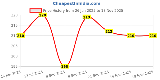 flipkart.com tca Golden Metallic Finish Auto Rickshaw Mobile Holder With Strong Rubber Grip, Bike Mobile Holder tca Price History Graph from 26 Jun 2025 to 17 Nov 2025