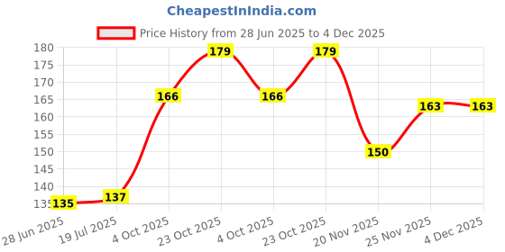 flipkart.com tca Metal Mobile Holder For Auto Rickshaw Drivers, Vibration Free, Black, Pack of 1, Bike Mobile Holder tca Price History Graph from 28 Jun 2025 to 4 Dec 2025