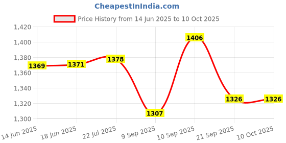 flipkart.com Tcare ACCU CHEK INSTANT WITH SOFTCLIX 50 Glucometer Strips Price History Graph from 14 Jun 2025 to 10 Oct 2025