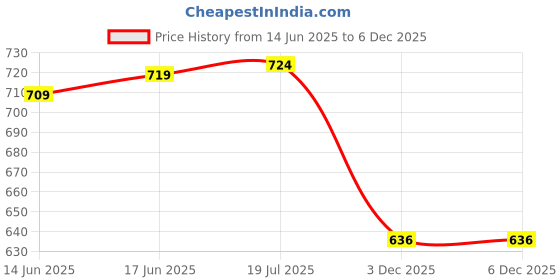 flipkart.com Tcare BG-03 50 STRIP Glucometer Lancets Price History Graph from 14 Jun 2025 to 5 Dec 2025