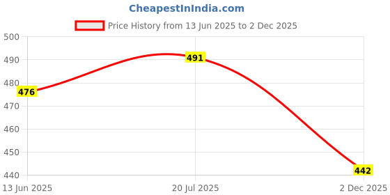 flipkart.com Tcare Dr. Morepen BG-03 Gluco One 25 Strips Glucometer Lancets Price History Graph from 13 Jun 2025 to 2 Dec 2025