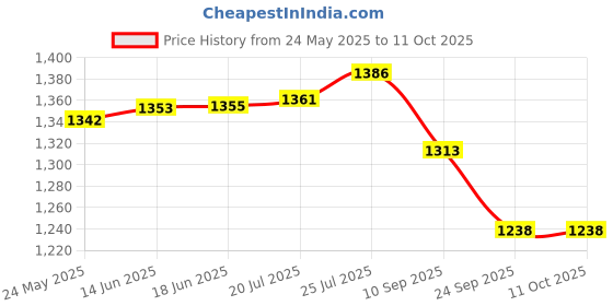 flipkart.com Tcare Dr.Morepen BG 50 PACK OF 2 100 Glucometer Strips Price History Graph from 24 May 2025 to 10 Oct 2025