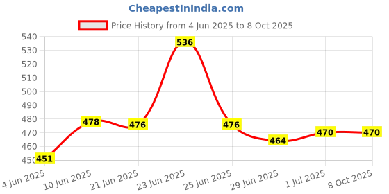 flipkart.com TCART Laser Light - 5000mW Green Light Flashlight, Laser Pointer Light (532 nm, Green) Price History Graph from 4 Jun 2025 to 8 Oct 2025