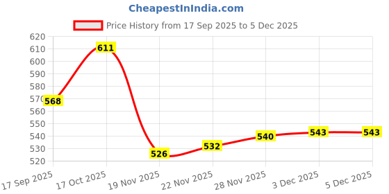 flipkart.com tcat 2 pcs 6n40 mini rice mill Temper (2Pcs) 6N40 Mini Rice Mill Jali Screen 6N40 Pack of 2 Flourmill Flourmill tcat Price History Graph from 17 Sep 2025 to 5 Dec 2025