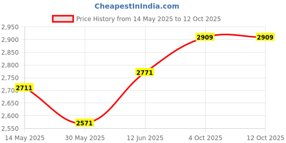 flipkart.com tomahawk TCBC-12 Cordless Grass Trimmer tomahawk Price History Graph from 14 May 2025 to 11 Oct 2025