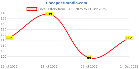 flipkart.com tcf Designer Rakhi Set for Brother Combo with Roli Chawal Mauli Thread Rakhi, Greeting Card, Chawal Roli PackSet tcf Price History Graph from 13 Jul 2025 to 14 Oct 2025