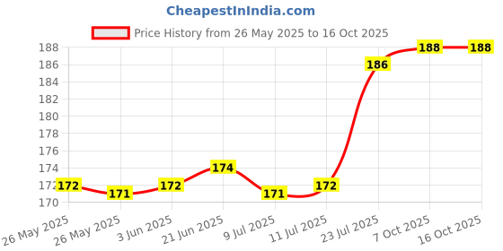 flipkart.com the chillum factory TCF Mouth tips filters Plastic Inside Fitting Hookah Mouth Tip the chillum factory Price History Graph from 26 May 2025 to 16 Oct 2025
