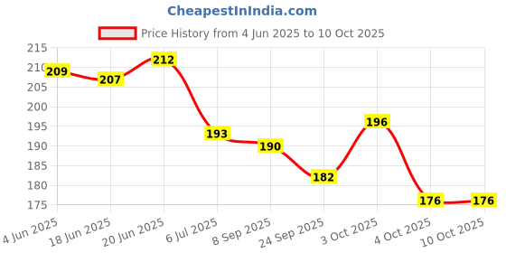 flipkart.com tcg Crown Zenith Tin with 56 non repetitive V, Vmax, Vstar cards with 3 VIP cards tcg Price History Graph from 4 Jun 2025 to 10 Oct 2025