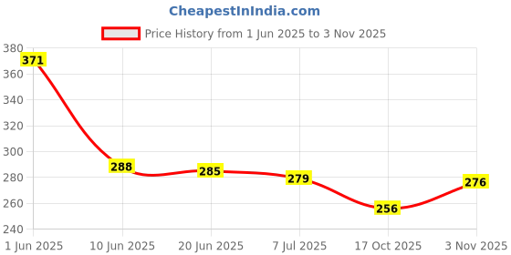 flipkart.com tcg Playing cards Big Holographic cards Set tcg Price History Graph from 1 Jun 2025 to 3 Nov 2025