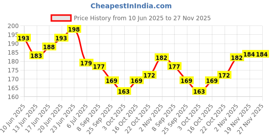 flipkart.com tcg Playing cards Lost Origin Set tcg Price History Graph from 10 Jun 2025 to 27 Nov 2025