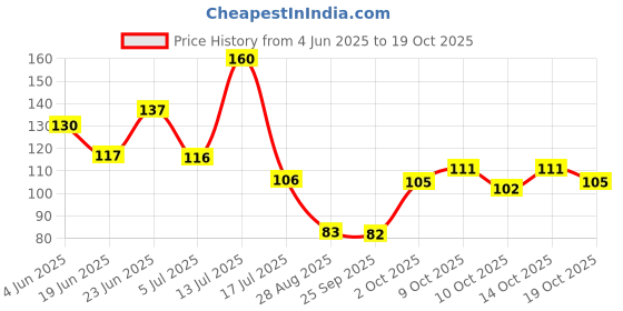 flipkart.com tcg Playing cards Scarlet & Violet 4 packs box set tcg Price History Graph from 4 Jun 2025 to 17 Oct 2025