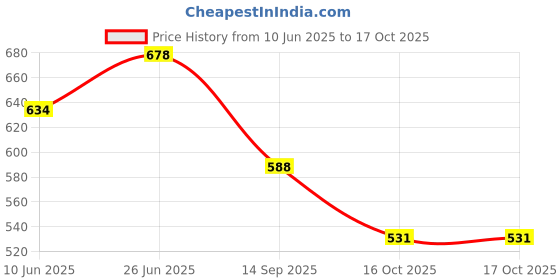 flipkart.com tcg Playing cards Scarlet & Violet Paldea Evolved 36 packs box tcg Price History Graph from 10 Jun 2025 to 16 Oct 2025