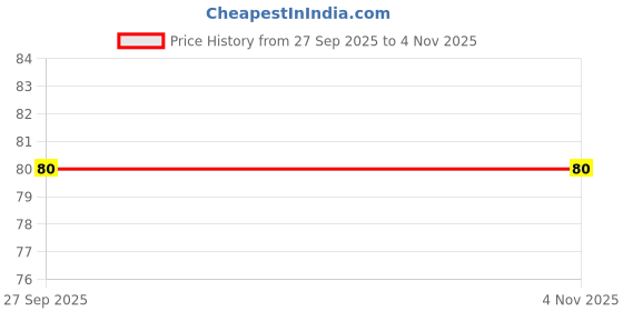 flipkart.com taka saki TCG Pokemon cards for kids ages 5 6 7 8 9 years old taka saki Price History Graph from 27 Sep 2025 to 3 Nov 2025
