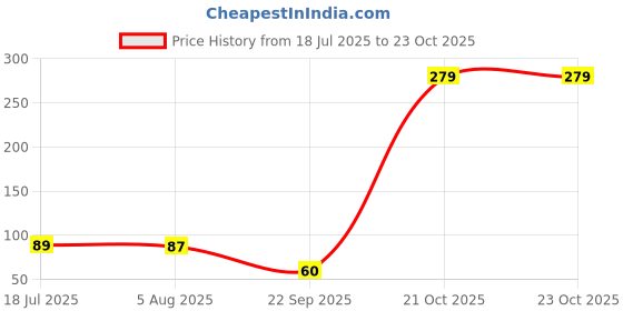 flipkart.com taka saki TCG pokemon cards pack box set taka saki Price History Graph from 18 Jul 2025 to 23 Oct 2025