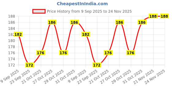 flipkart.com tcg Rare Naruto Gold Playing cards waterproof PVC set of 55 tcg Price History Graph from 9 Sep 2025 to 24 Nov 2025