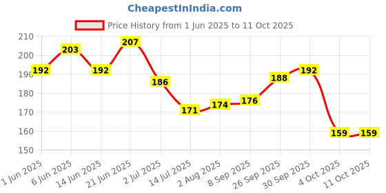 flipkart.com tcg Sword & Shield Battle Styles Tin Box with cards tcg Price History Graph from 1 Jun 2025 to 11 Oct 2025