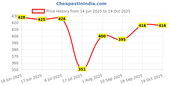 flipkart.com tcgm Automatic iron with extra long wire and LED power indicator, 1000 W Dry Iron tcgm Price History Graph from 14 Jun 2025 to 18 Oct 2025