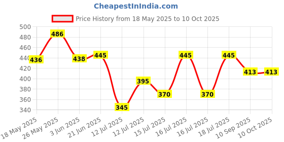 flipkart.com tcgm Coral Automatic, Extra long wire, LED Power indicator 1000 W Dry Iron tcgm Price History Graph from 18 May 2025 to 9 Oct 2025