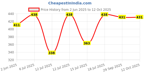 flipkart.com tcgm Dry iron with indicator Automatic Adjustable| Extra long wire | (black) 750 W Dry Iron tcgm Price History Graph from 2 Jun 2025 to 11 Oct 2025