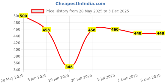 flipkart.com tcgm GMX-300 Automatic with Indicator light and Extra long wire | 1000 W Dry Iron tcgm Price History Graph from 28 May 2025 to 3 Dec 2025