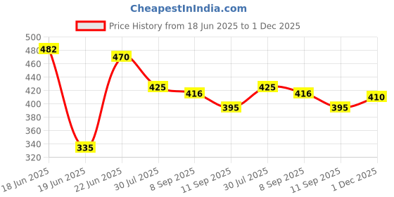 flipkart.com tcgm GMX- PRO Automatic iron with extra long wire and LED power indicator, 1000 W Dry Iron tcgm Price History Graph from 18 Jun 2025 to 1 Dec 2025