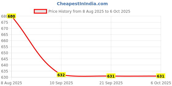 flipkart.com TCHF Thick Tempered Glass With LCD Display Digital Weighing Scale (Black) Weighing Scale Price History Graph from 8 Aug 2025 to 6 Oct 2025