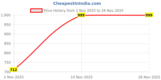 flipkart.com tckom infocom TCK- B17 Corded Landline Phone with Answering Machine tckom infocom Price History Graph from 2 Nov 2025 to 25 Nov 2025