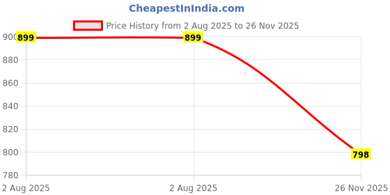 flipkart.com tckty Women Viscose Rayon Kurti Pant Dupatta Set tckty Price History Graph from 2 Aug 2025 to 26 Nov 2025