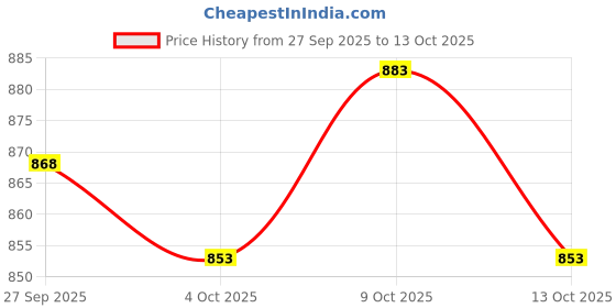 flipkart.com tckty Women Viscose Rayon Kurti Pant Dupatta Set tckty Price History Graph from 27 Sep 2025 to 13 Oct 2025