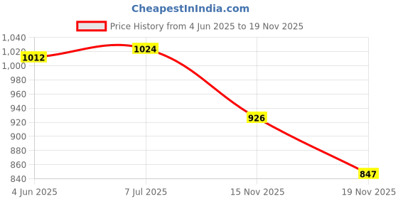flipkart.com tckw 60mm Heavy Duty Lock Warehouse Waterproof Keyed Padlock Top Security Lock Lock tckw Price History Graph from 4 Jun 2025 to 19 Nov 2025