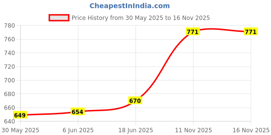 flipkart.com tckw Cycle Seat with Red Reflective Safety Strip - Universal Memory Foam Saddle tckw Price History Graph from 30 May 2025 to 15 Nov 2025